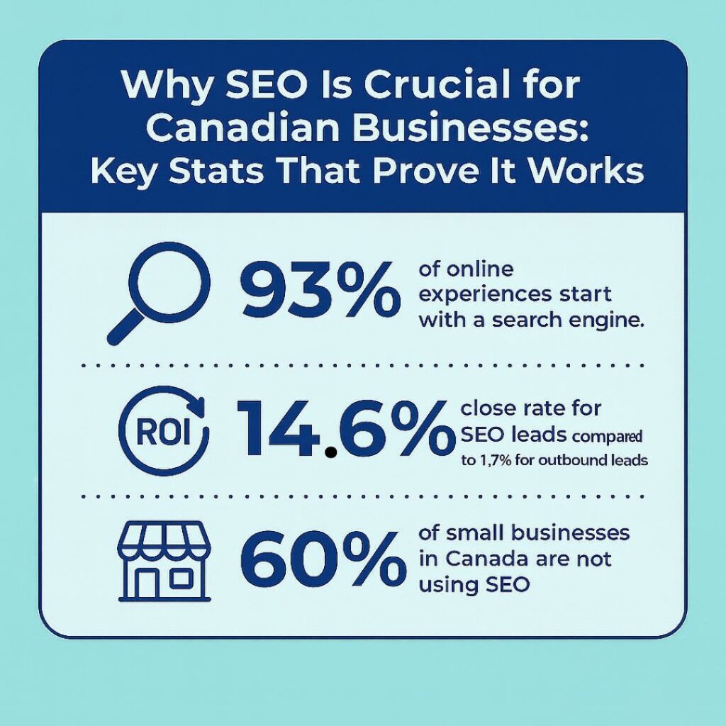 Why SEO Is Crucial's For Canadian business Key Stats