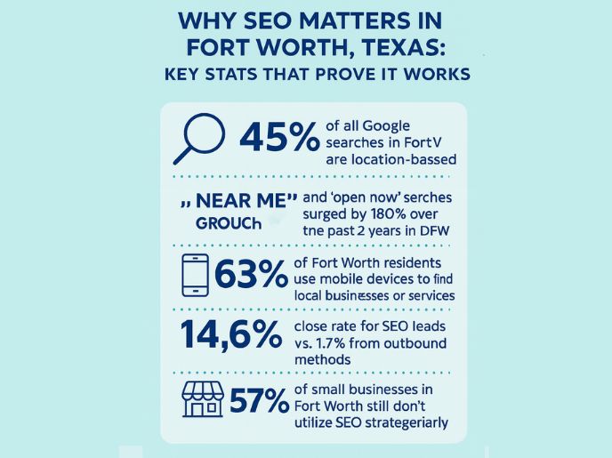 Why SEO Matters In Fort Worth